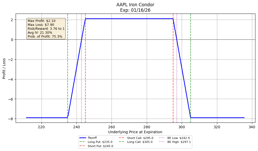 Payoff Diagram for AAPL