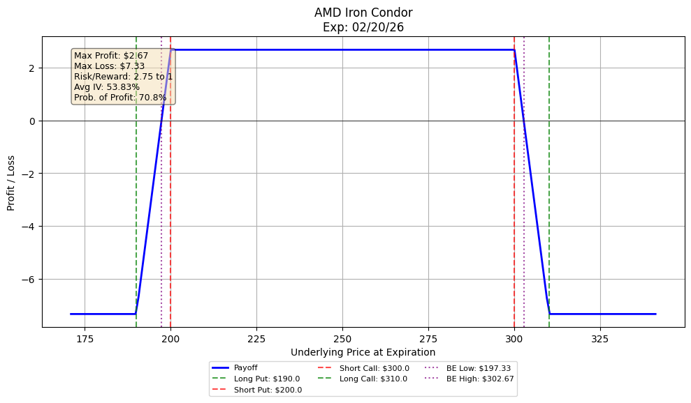 Payoff Diagram for AMD