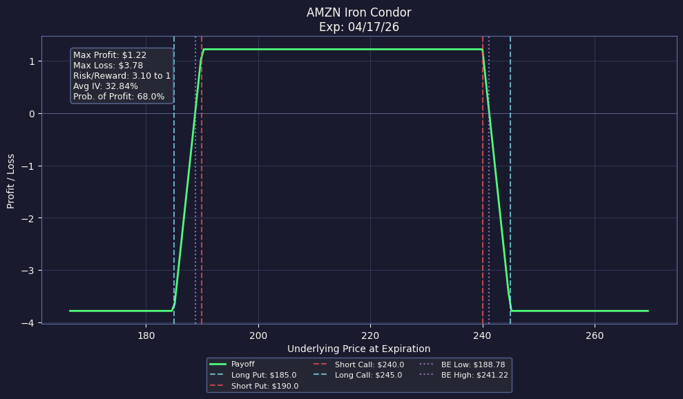 Payoff Diagram for AMZN